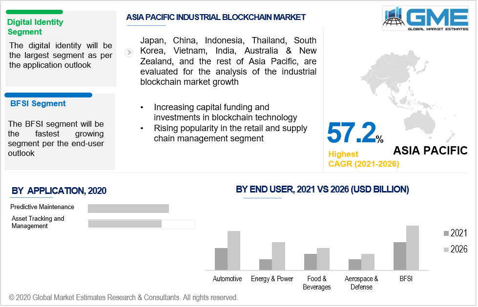 asia pacific industrial blockchain market